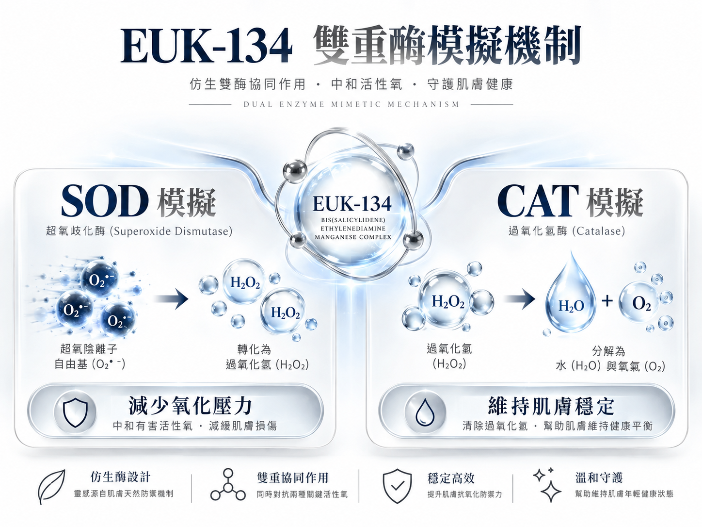 EUK-134雙重酶模擬機制